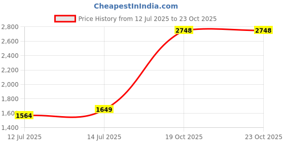myntra.com wakefit Green & Grey Checked 120 GSM Double Bed Blanket wakefit Price History Graph from 12 Jul 2025 to 22 Oct 2025