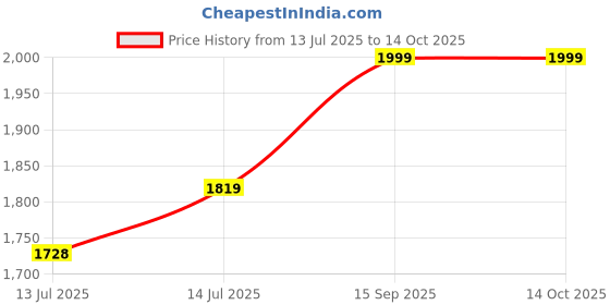 myntra.com wakefit Green & Grey Striped Double Bed Comforter wakefit Price History Graph from 13 Jul 2025 to 13 Oct 2025