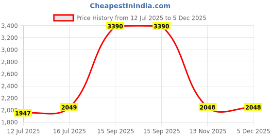 myntra.com wakefit Green Memory Foam Filled Faux Velvet Sleep Pillow wakefit Price History Graph from 12 Jul 2025 to 5 Dec 2025