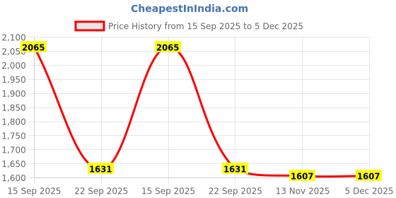 myntra.com wakefit Green Set of 2 Black Out Long Door Curtain wakefit Price History Graph from 15 Sep 2025 to 5 Dec 2025