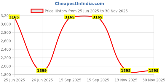 myntra.com wakefit Grey 2 Piece Memory Foam Filled Faux Velvet Sleep Pillow wakefit Price History Graph from 25 Jun 2025 to 29 Nov 2025