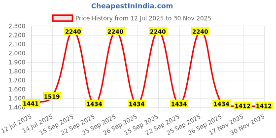 myntra.com wakefit Grey Breathable Bamboo King Fitted Hypoallergenic Mattress Protector wakefit Price History Graph from 12 Jul 2025 to 30 Nov 2025