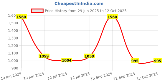 myntra.com wakefit Grey Breathable Bamboo Single Fitted Hypoallergenic Mattress Protector wakefit Price History Graph from 29 Jun 2025 to 12 Oct 2025