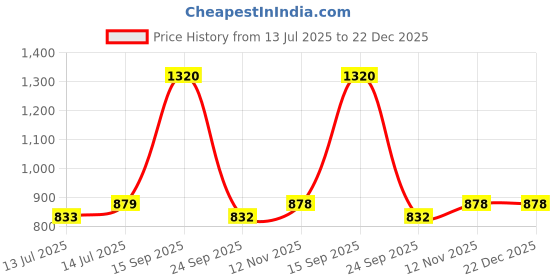 myntra.com wakefit Grey Cotton Breathable Hypoallergenic Fitted Mattress Protector wakefit Price History Graph from 13 Jul 2025 to 22 Dec 2025