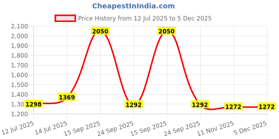 myntra.com wakefit Grey Cotton Breathable Mattress Protector wakefit Price History Graph from 12 Jul 2025 to 5 Dec 2025