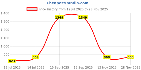 myntra.com wakefit Grey Cotton Waterproof Single Size Mattress Protector wakefit Price History Graph from 12 Jul 2025 to 28 Nov 2025