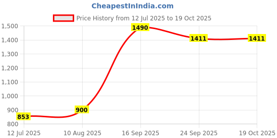 myntra.com wakefit Grey Fibre Filled Polyester Sleep Pillow wakefit Price History Graph from 12 Jul 2025 to 19 Oct 2025
