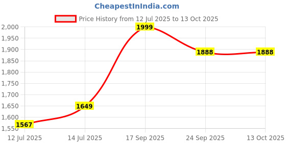 myntra.com wakefit Grey Memory Foam Filled Cotton Therapedic Pillow wakefit Price History Graph from 12 Jul 2025 to 13 Oct 2025