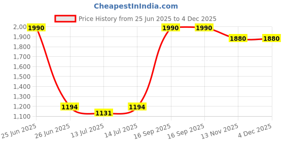 myntra.com wakefit Grey Memory Foam Filled Faux Velvet Sleep Pillow wakefit Price History Graph from 25 Jun 2025 to 4 Dec 2025