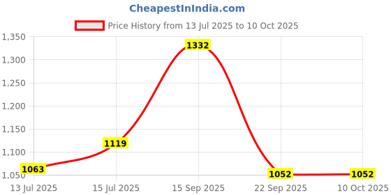 myntra.com wakefit Grey Set of 2 Black Out Window Curtain wakefit Price History Graph from 13 Jul 2025 to 10 Oct 2025