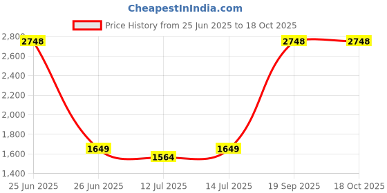 myntra.com wakefit Grey Set of 2 Memory Foam Filled Faux Velvet Sleep Pillow wakefit Price History Graph from 25 Jun 2025 to 18 Oct 2025