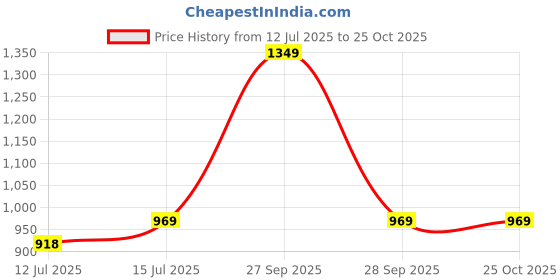 myntra.com wakefit Grey Solid Water Proof Terry Cotton Mattress Protector wakefit Price History Graph from 12 Jul 2025 to 24 Oct 2025