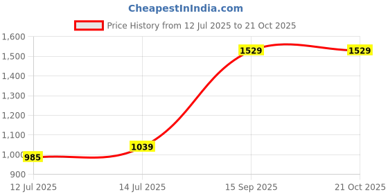 myntra.com wakefit Grey Terry Cotton King Size Waterproof Mattress Protector wakefit Price History Graph from 12 Jul 2025 to 20 Oct 2025