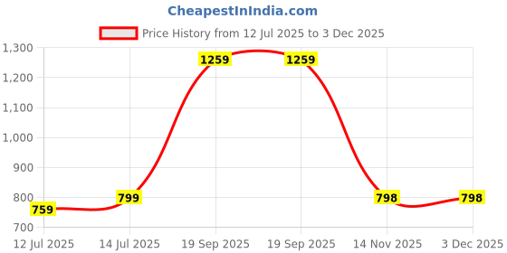 myntra.com wakefit Grey Waterproof Queen Size 200 GSM Mattress Protector wakefit Price History Graph from 12 Jul 2025 to 3 Dec 2025