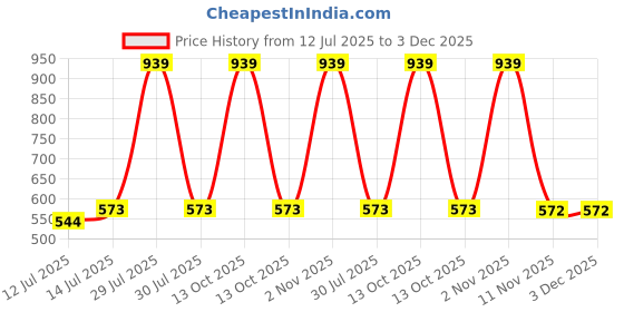 myntra.com wakefit Kids Magenta Extra Large Mattress Protector wakefit Price History Graph from 12 Jul 2025 to 2 Dec 2025