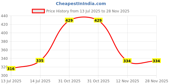 myntra.com wakefit Kids White & Grey Hollow Fibre Sleeping Pillow wakefit Price History Graph from 13 Jul 2025 to 28 Nov 2025