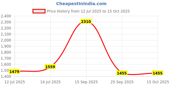 myntra.com wakefit Lavender Breathable Bamboo King Fitted Hypoallergenic Mattress Protector wakefit Price History Graph from 12 Jul 2025 to 15 Oct 2025
