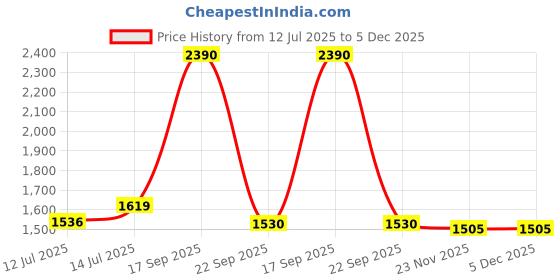 myntra.com wakefit Lavender Breathable Bamboo King Fitted Hypoallergenic Mattress Protector wakefit Price History Graph from 12 Jul 2025 to 5 Dec 2025