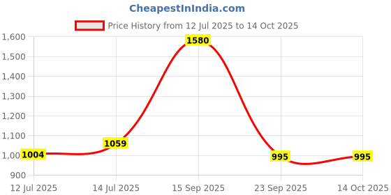myntra.com wakefit Lavender Breathable Bamboo Single Fitted Hypoallergenic Mattress Protector wakefit Price History Graph from 12 Jul 2025 to 13 Oct 2025