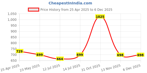 myntra.com wakefit Maroon Cotton Feel Terry Ultra Soft & Waterproof Double Queen Mattress Protector wakefit Price History Graph from 25 Apr 2025 to 5 Dec 2025