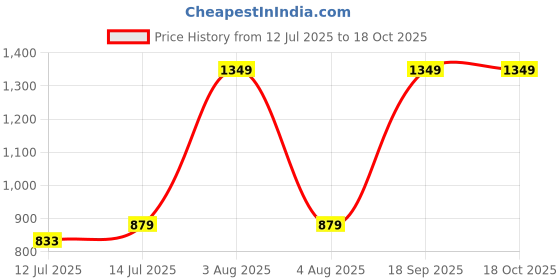 myntra.com wakefit Maroon Cotton Single Waterproof Mattress Protector wakefit Price History Graph from 12 Jul 2025 to 17 Oct 2025