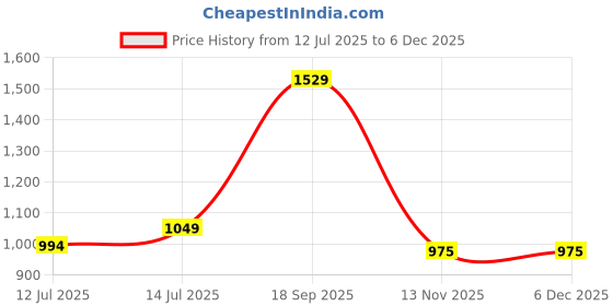 myntra.com Wakefit Maroon Cotton Waterproof King Size Mattress Protector wakefit Price History Graph from 12 Jul 2025 to 5 Dec 2025