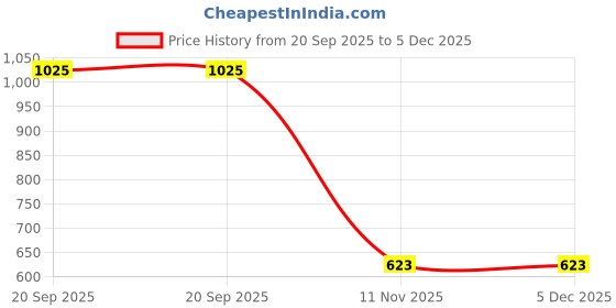 myntra.com wakefit Maroon Terry Breathable Mattress Protector wakefit Price History Graph from 20 Sep 2025 to 5 Dec 2025