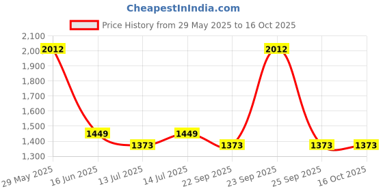 myntra.com wakefit Micromink Charcoal Fleece Heavy Winter ReversibleSingle Bed Blanket wakefit Price History Graph from 29 May 2025 to 16 Oct 2025