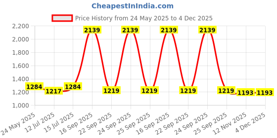 myntra.com wakefit Nautical Grey & Blue Printed 144 TC Fitted Cotton King Bedsheet & 2 Pillow Covers wakefit Price History Graph from 24 May 2025 to 4 Dec 2025