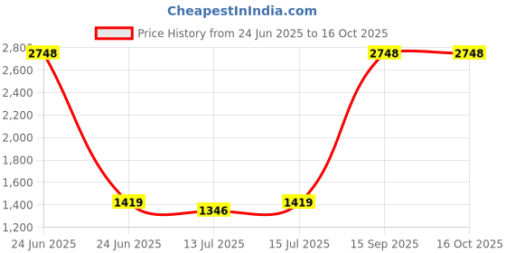 myntra.com wakefit Navy Blue & Grey Checked 120 GSM Double Bed Blanket wakefit Price History Graph from 24 Jun 2025 to 16 Oct 2025