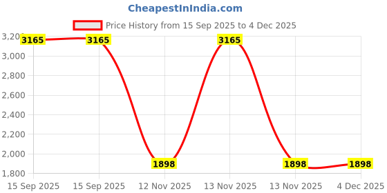 myntra.com wakefit Navy Blue & White Printed Fibre Filled Pure Cotton J Shaped Maternity Pillow wakefit Price History Graph from 15 Sep 2025 to 4 Dec 2025