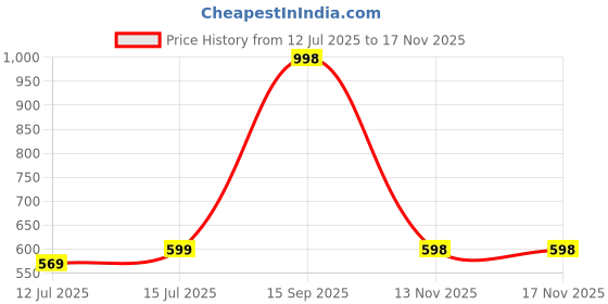myntra.com wakefit Off White Geometric Printed Room Darkening Window Curtain wakefit Price History Graph from 12 Jul 2025 to 17 Nov 2025