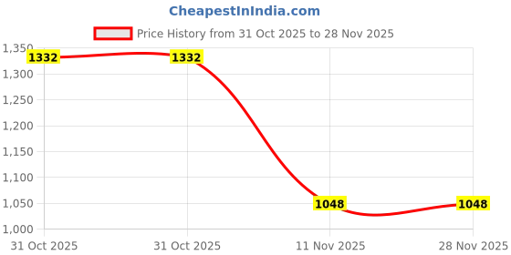 myntra.com wakefit Peach-Coloured & White Striped AC Room 110 GSM Reversible Single Bed Dohar wakefit Price History Graph from 31 Oct 2025 to 27 Nov 2025