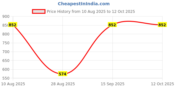 myntra.com wakefit Purple Textured Breathable Noiseless Fitted Mattress Protector wakefit Price History Graph from 10 Aug 2025 to 12 Oct 2025