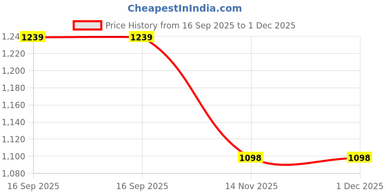 myntra.com wakefit Red & Yellow 5 Pieces Sqaure Printed Cushions wakefit Price History Graph from 16 Sep 2025 to 30 Nov 2025