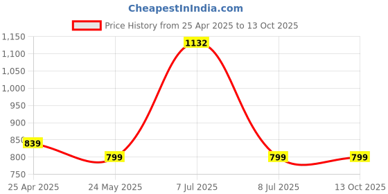 myntra.com wakefit Red Ultra Soft Waterproof King Bed Mattress Protector wakefit Price History Graph from 25 Apr 2025 to 12 Oct 2025