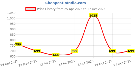 myntra.com wakefit Red Waterproof Queen Bed Mattress Protector wakefit Price History Graph from 25 Apr 2025 to 16 Oct 2025