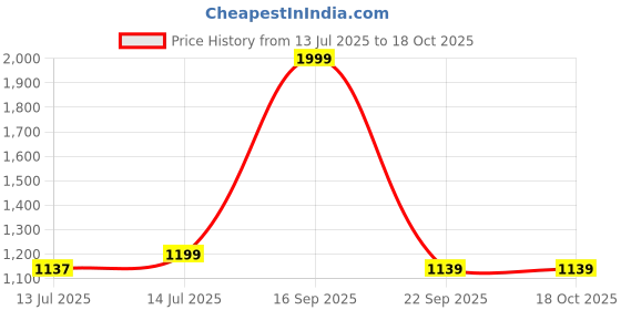 myntra.com wakefit Serene Flora White Printed 144 TC Fitted Cotton Queen Bedsheet & 2 Pillow Covers wakefit Price History Graph from 13 Jul 2025 to 17 Oct 2025