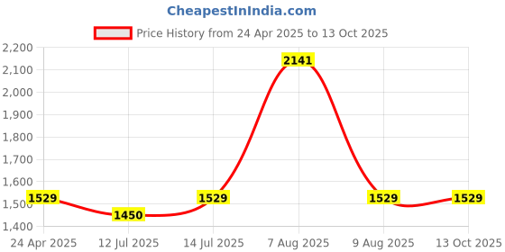 myntra.com wakefit Set Of 4 White & Grey 300 GSM Hollow Fibre Sleep Pillows wakefit Price History Graph from 24 Apr 2025 to 13 Oct 2025