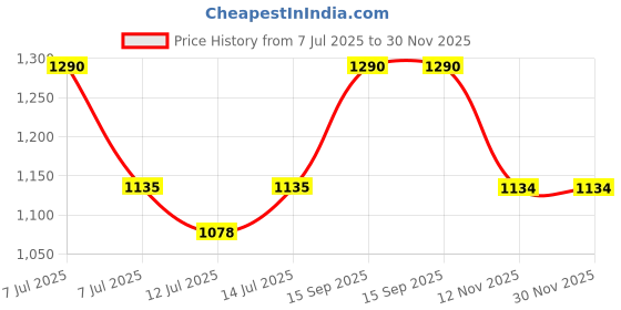 myntra.com wakefit Square Chair Pad wakefit Price History Graph from 7 Jul 2025 to 29 Nov 2025