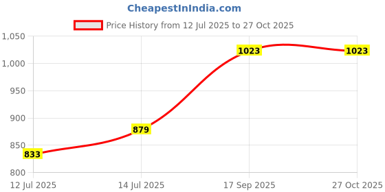 myntra.com wakefit Taupe 5 Pieces Cotton Sqaure Pre-Filled Cushions wakefit Price History Graph from 12 Jul 2025 to 27 Oct 2025