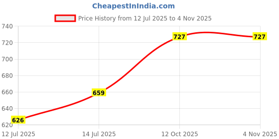 myntra.com wakefit Teal Blue 3 Pieces Pre-filled Square Cushions wakefit Price History Graph from 12 Jul 2025 to 2 Nov 2025