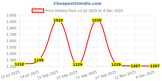myntra.com wakefit Teal Cotton Breathable Mattress Protector wakefit Price History Graph from 12 Jul 2025 to 4 Dec 2025