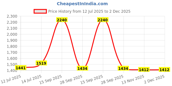 myntra.com wakefit Teal Green Breathable Bamboo King Fitted Hypoallergenic Mattress Protector wakefit Price History Graph from 12 Jul 2025 to 1 Dec 2025