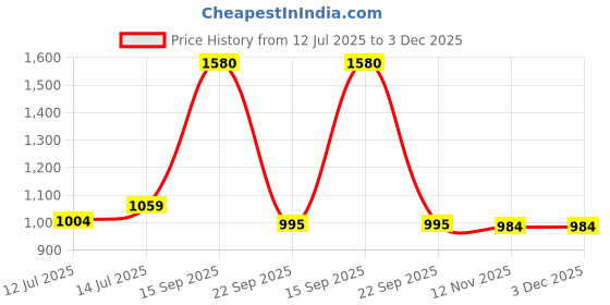 myntra.com wakefit Teal Green Breathable Bamboo Single Fitted Hypoallergenic Mattress Protector wakefit Price History Graph from 12 Jul 2025 to 3 Dec 2025