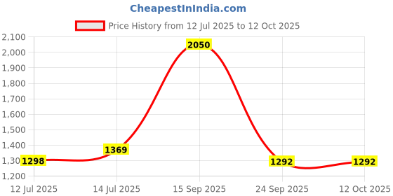 myntra.com wakefit Unisex Cotton Breathable Mattress Protector wakefit Price History Graph from 12 Jul 2025 to 12 Oct 2025