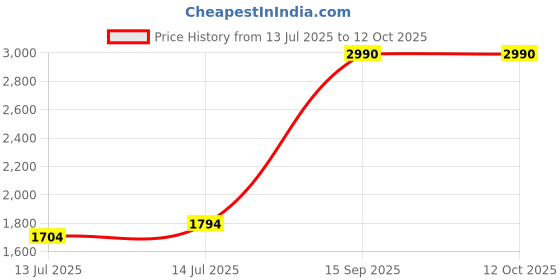 myntra.com wakefit White 2 Pieces Memory Foam Filled Sleep Pillow For Neck and Shoulder Pain wakefit Price History Graph from 13 Jul 2025 to 12 Oct 2025