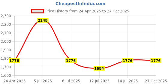 myntra.com wakefit White 2 Pieces Super Soft Foam Pillow wakefit Price History Graph from 24 Apr 2025 to 27 Oct 2025