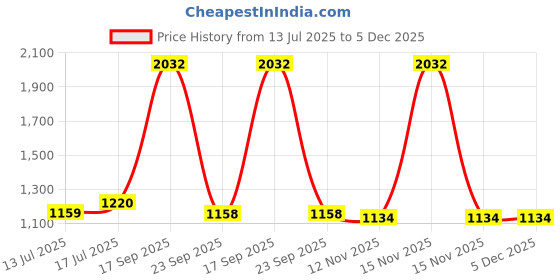 myntra.com wakefit White & Blue Geometric 144 TC King Bedsheet Set- 2.74 m x 2.74 ms wakefit Price History Graph from 13 Jul 2025 to 5 Dec 2025