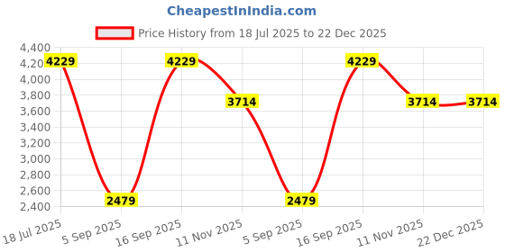myntra.com wakefit White & Blue Geometric Printed 220 GSM AC Room Cotton Double Bed Blanket wakefit Price History Graph from 18 Jul 2025 to 22 Dec 2025